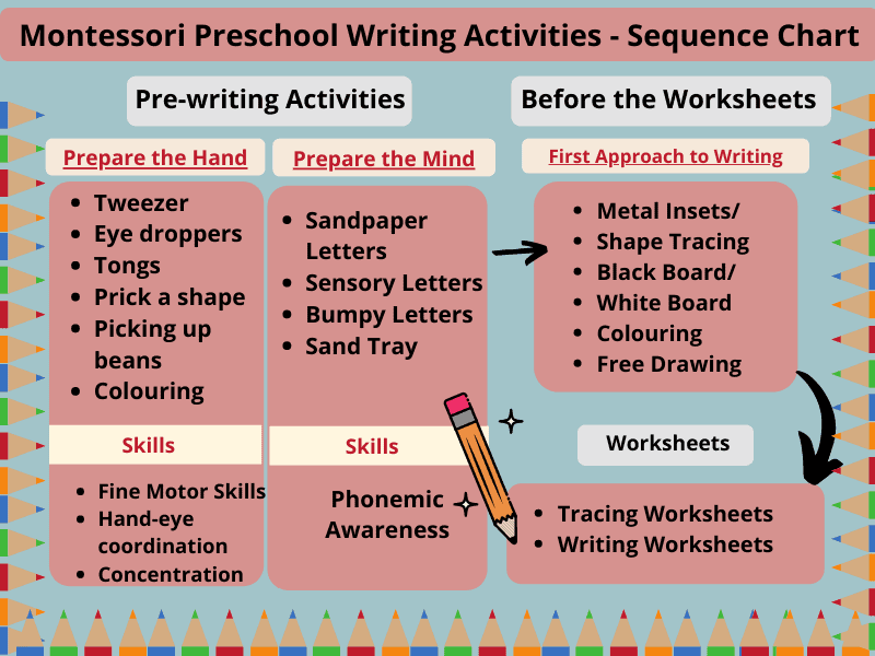 Montessori Preschool Writing Activities Sequence Chart