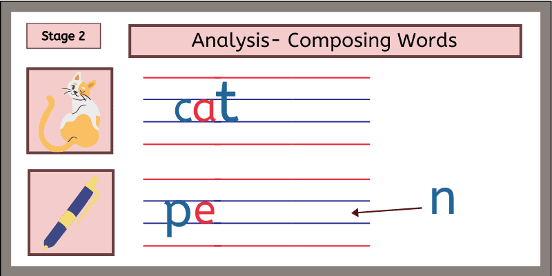 Composing CVCor three-letter phonetic words with the Montessori Movable Alphabet and Picture Cards