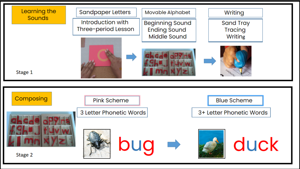 Illustrated guide to Montessori Phonetic reading, stage 1, learning the sounds and composing phonetic words