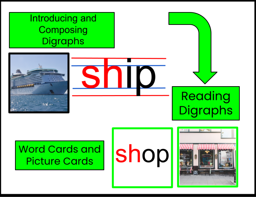 Introducing, composing and reading digraphs