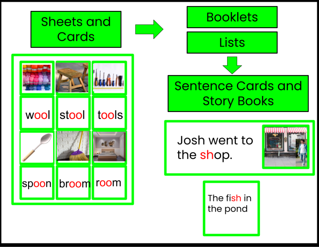 Reading Montessori green scheme digraphs with Sheets and Cards, Booklets, Lists, Sentence Cards and Story Books 